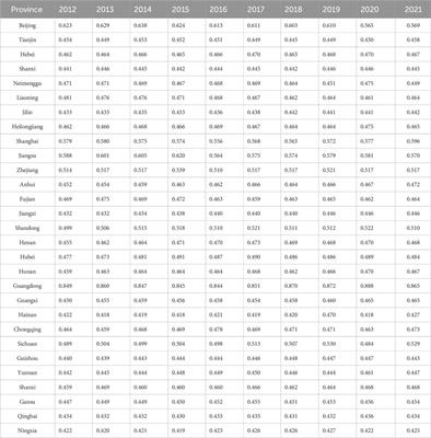 Research on the suitability and spatial and temporal evolution of innovation environment niche suitability of regional innovation ecosystem under digitalization